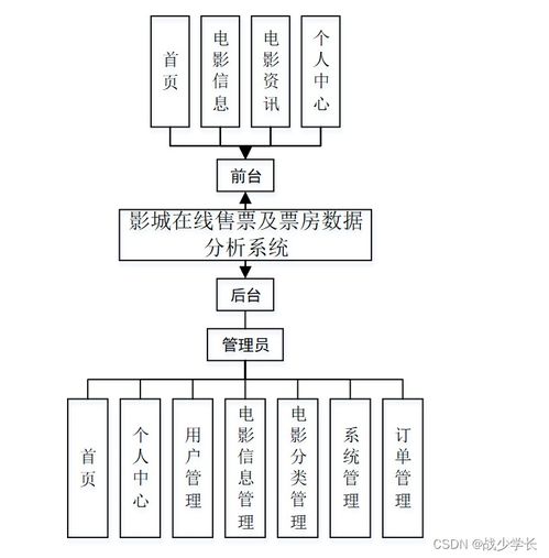 基于SSM架構(gòu)的影城在線售票及票房數(shù)據(jù)分析系統(tǒng)設(shè)計(jì)與實(shí)現(xiàn)
