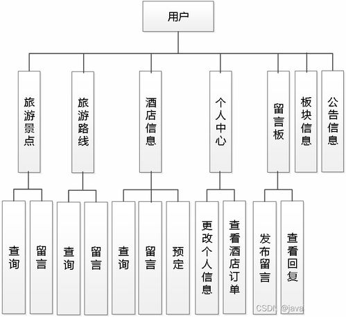 基于Java Web的QQ村旅游網站設計與Vue計算機系統服務