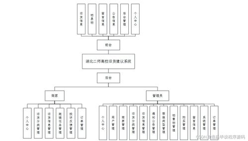 基于SSM的湖北二師高校舊貨交易系統設計與實現